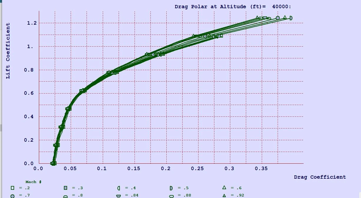 Design-study aerodynamic output