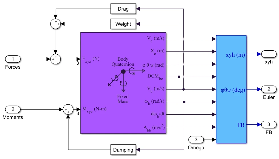Nonlinear quadrotor model