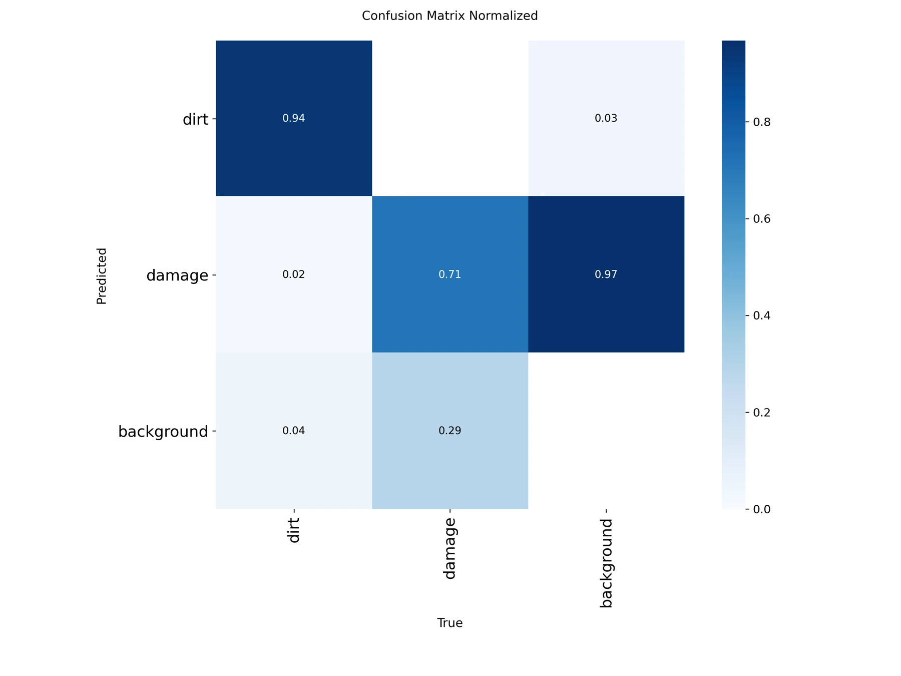 The run’s normalized confusion matrix